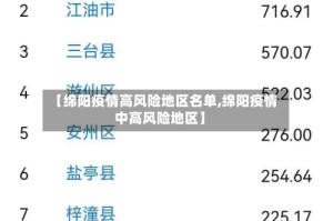 【绵阳疫情高风险地区名单,绵阳疫情中高风险地区】