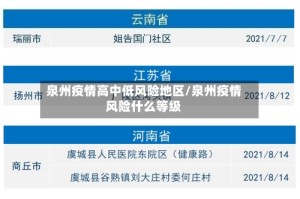 泉州疫情高中低风险地区/泉州疫情风险什么等级