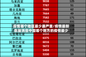 疫情哪个地区最少最严重/疫情最新数据消息中国哪个地方的疫情最少