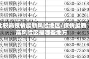 比较高疫情最新风险地区/疫情最新高风险区是哪些地方