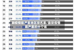 新疫情最严重地区排名表/最新疫情最严重的十个省