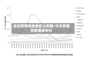 当日疫情风险地区公布图/今天疫情风险等级划分