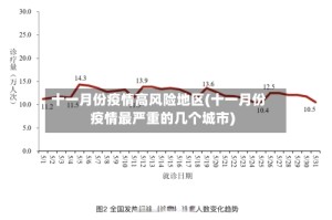 十一月份疫情高风险地区(十一月份疫情最严重的几个城市)