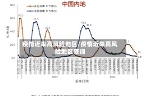 疫情近来高风险地区/疫情近来高风险地区查询
