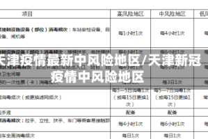 天津疫情最新中风险地区/天津新冠疫情中风险地区