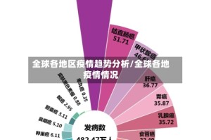 全球各地区疫情趋势分析/全球各地疫情情况