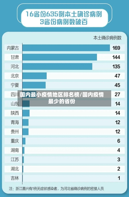 国内最小疫情地区排名榜/国内疫情最少的省份-第1张图片