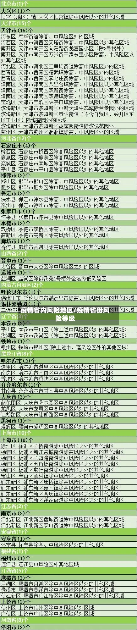 疫情省内风险地区/疫情省份风险等级-第3张图片
