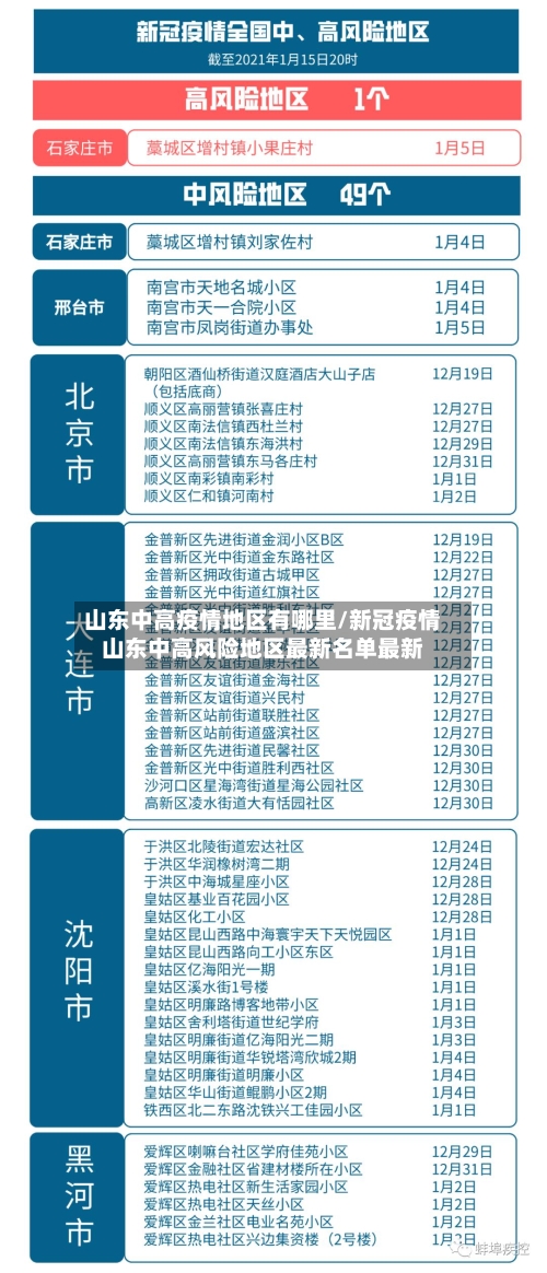 山东中高疫情地区有哪里/新冠疫情山东中高风险地区最新名单最新-第1张图片