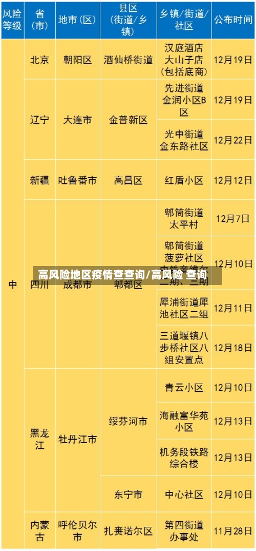 高风险地区疫情查查询/高风险 查询-第1张图片