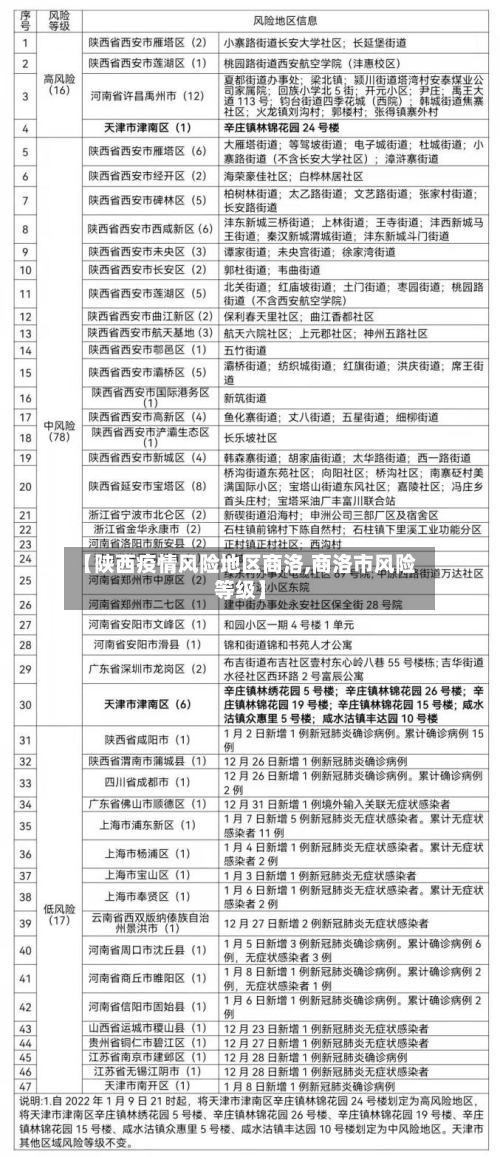 【陕西疫情风险地区商洛,商洛市风险等级】-第2张图片
