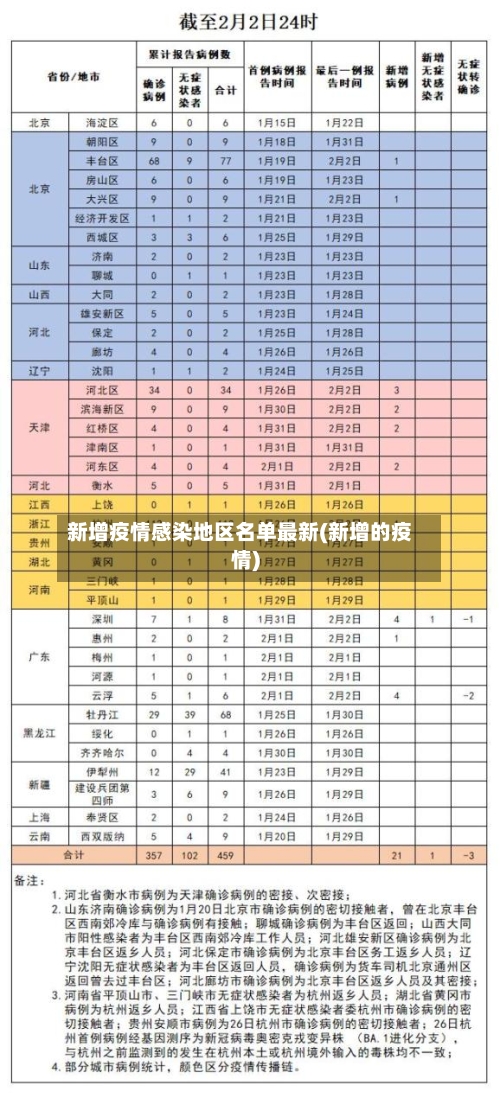 新增疫情感染地区名单最新(新增的疫情)-第2张图片