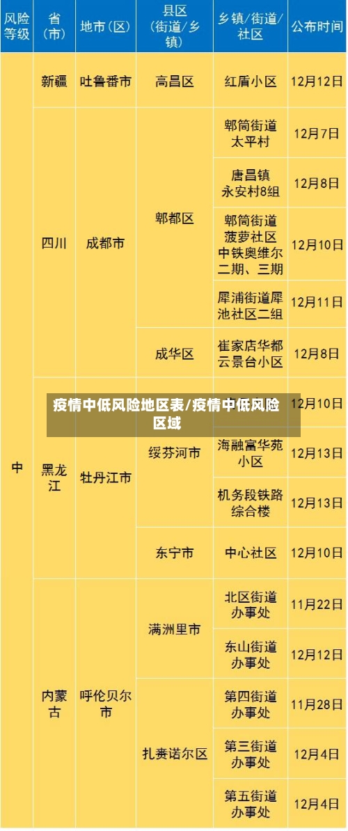 疫情中低风险地区表/疫情中低风险区域-第3张图片