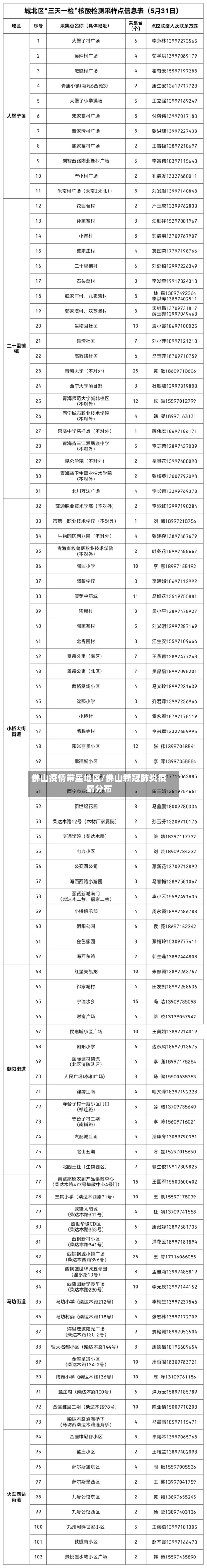 佛山疫情带星地区/佛山新冠肺炎疫情分布-第3张图片