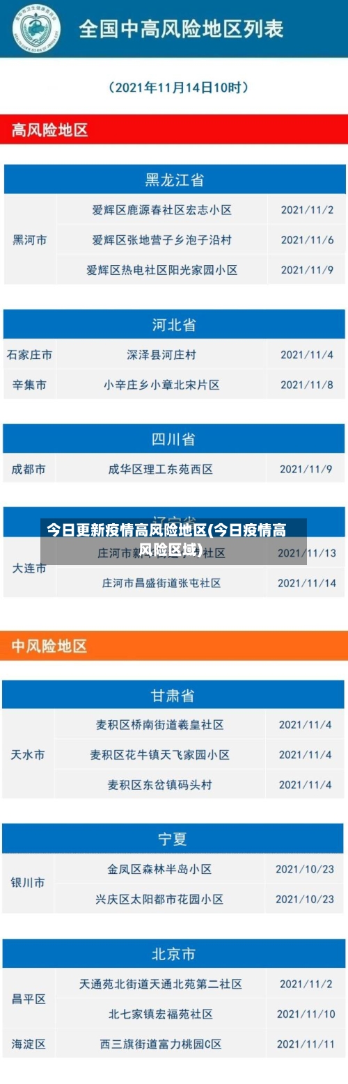 今日更新疫情高风险地区(今日疫情高风险区域)-第1张图片
