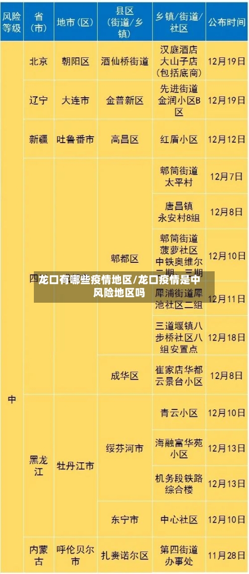 龙口有哪些疫情地区/龙口疫情是中风险地区吗-第1张图片