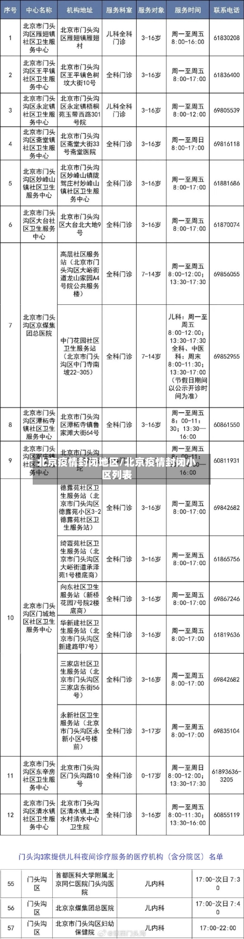 北京疫情封闭地区/北京疫情封闭小区列表-第1张图片