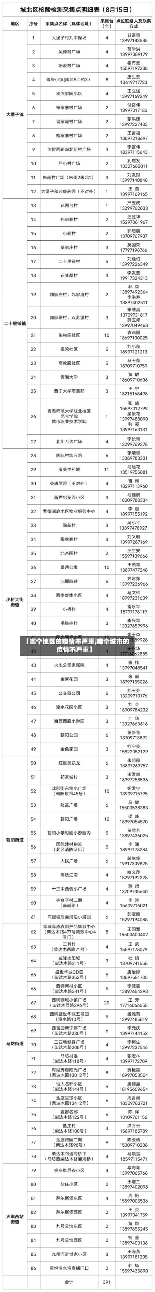 【哪个地区的疫情不严重,哪个城市的疫情不严重】-第3张图片