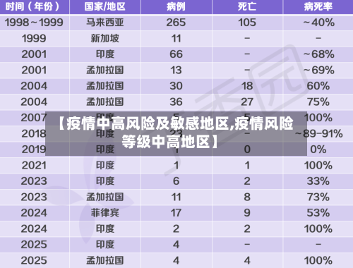【疫情中高风险及敏感地区,疫情风险等级中高地区】-第1张图片