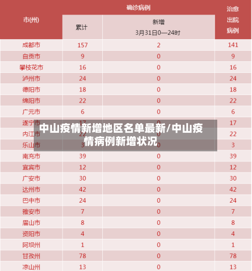 中山疫情新增地区名单最新/中山疫情病例新增状况-第2张图片