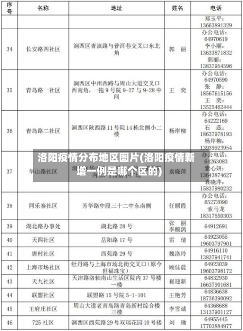 洛阳疫情分布地区图片(洛阳疫情新增一例是哪个区的)-第1张图片