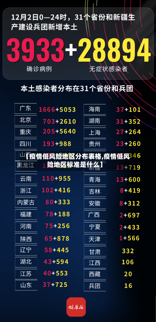 【疫情低风险地区分布表格,疫情低风险地区标准是什么】-第2张图片
