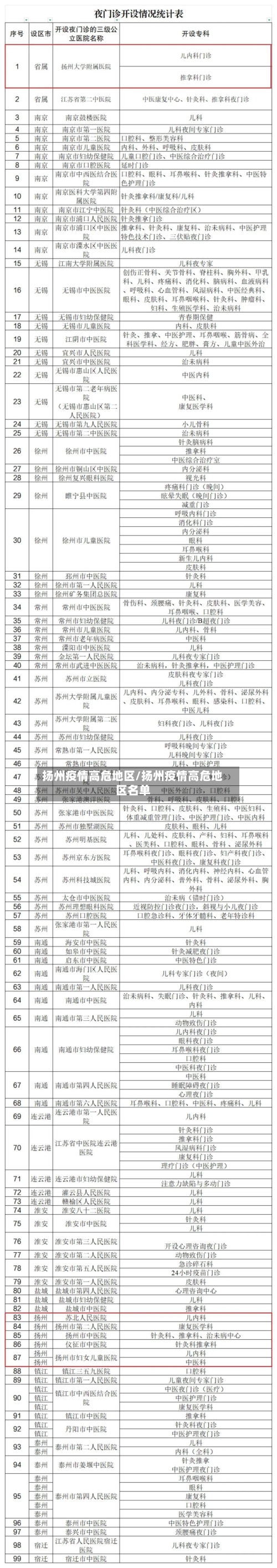 扬州疫情高危地区/扬州疫情高危地区名单-第1张图片