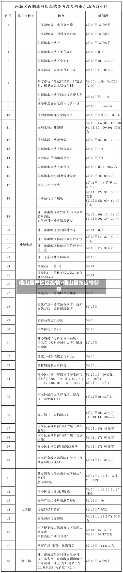 佛山最严地区疫情/佛山最新疫情管控-第1张图片