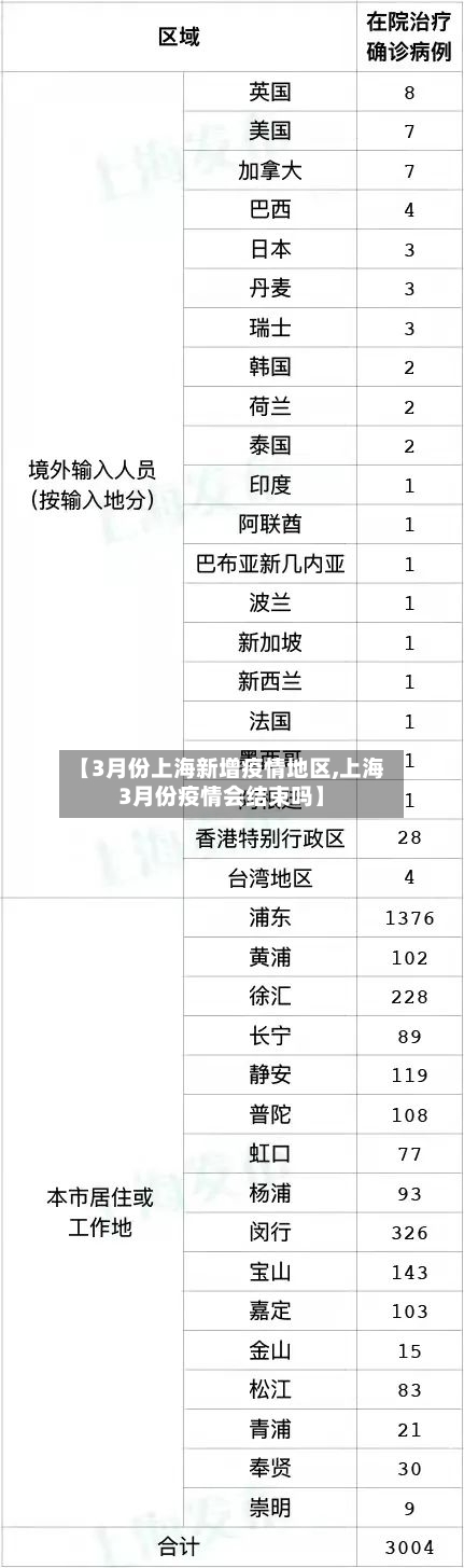 【3月份上海新增疫情地区,上海3月份疫情会结束吗】-第2张图片