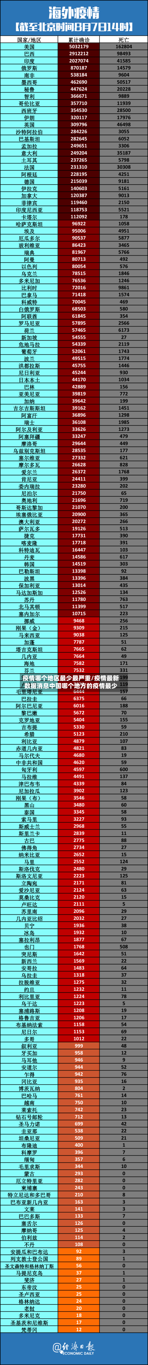 疫情哪个地区最少最严重/疫情最新数据消息中国哪个地方的疫情最少-第1张图片