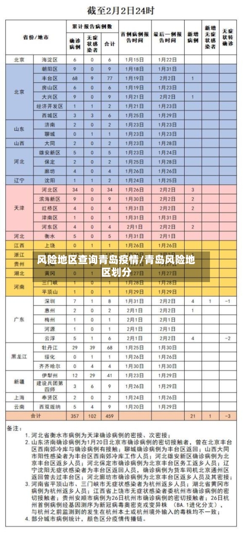 风险地区查询青岛疫情/青岛风险地区划分-第2张图片