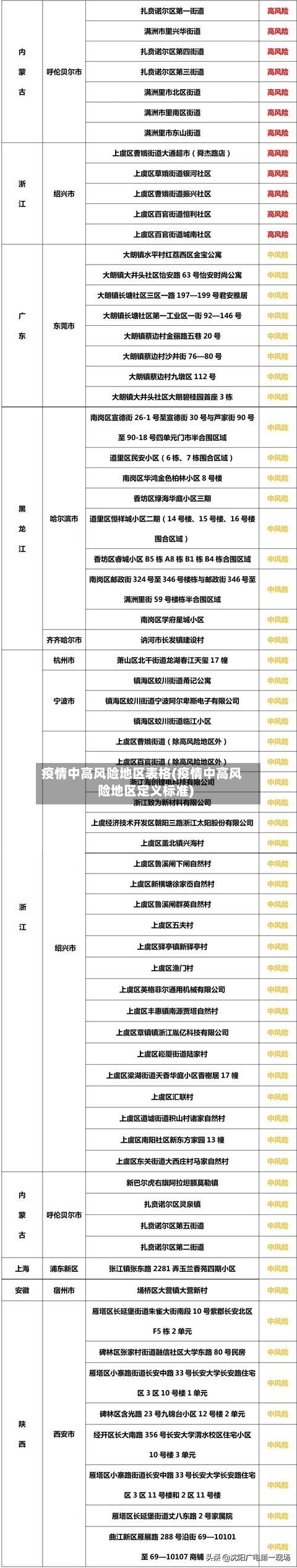 疫情中高风险地区表格(疫情中高风险地区定义标准)-第1张图片